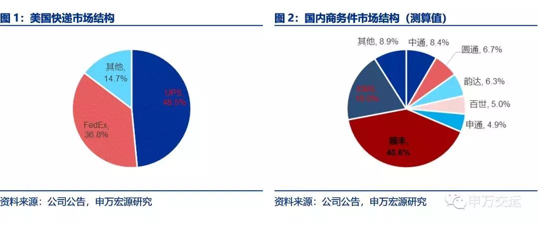 顺丰物流目前的发展状况,顺丰速递物流发展战略