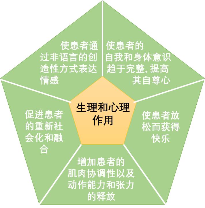 舞蹈治疗与老年痴呆