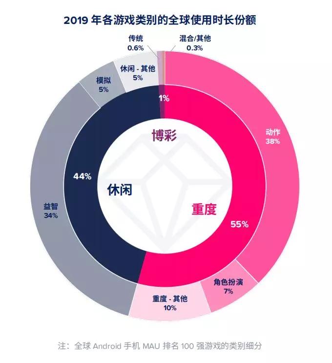 AppAnnie2020年移动市场报告：140款游戏年收入超1亿美元