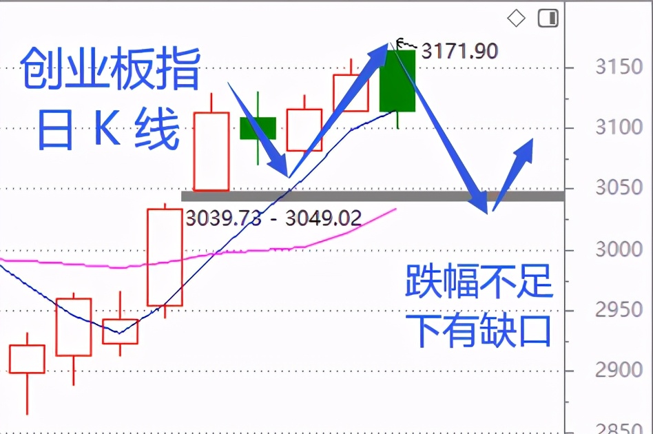 股市周总结,股票大盘周k分析