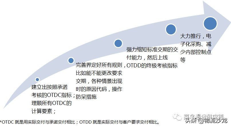 准时交付和按时交付,准时交付的好处