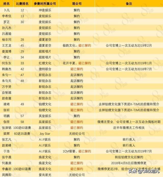 2020都有哪些人出道偶像练习生,偶像练习生到底有哪9位出道