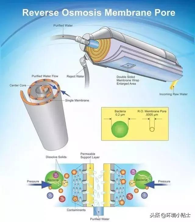 反渗透是目前最好的水处理技术,反渗透水处理的优缺点