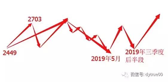 上证指数变盘是什么意思,上证指数拐点时间归纳图