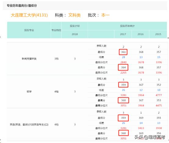 院校解读——大连理工大学