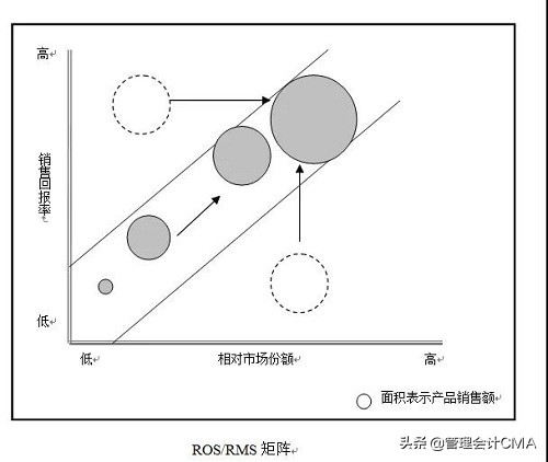 11种经典的商业分析模型，是CMA的应该都学过