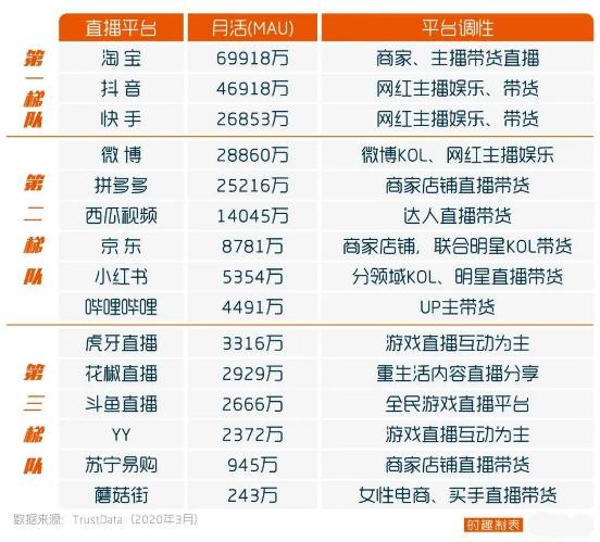 20家头部直播平台“测评”:哪个平台的直播更能带货?