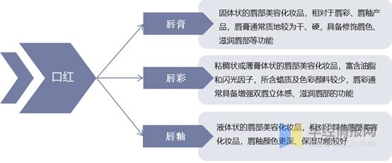 全球口红发展现状,口红发展的趋势是什么