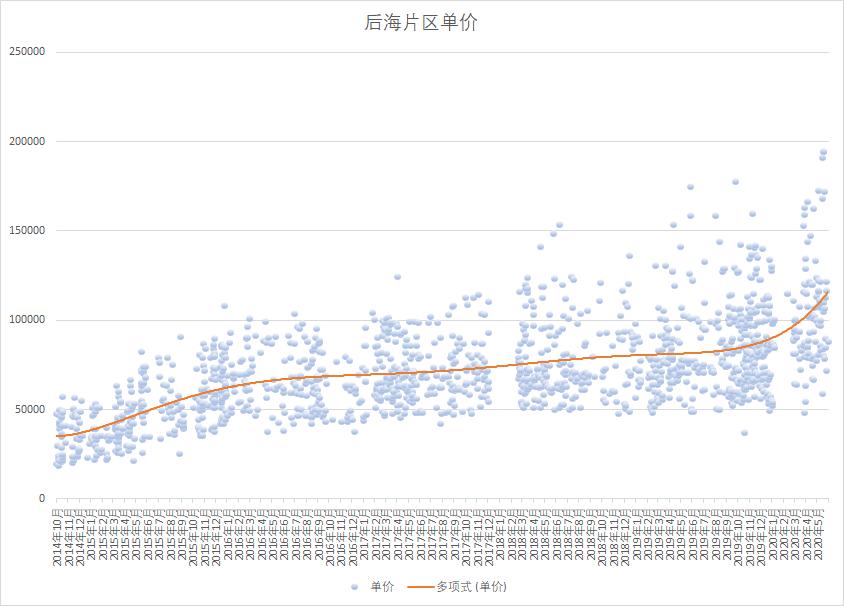 深圳房价各板块价差,深圳房价前后对比
