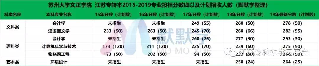 苏州大学文正学院专转本2020,苏州大学文正学院专转本人力资源