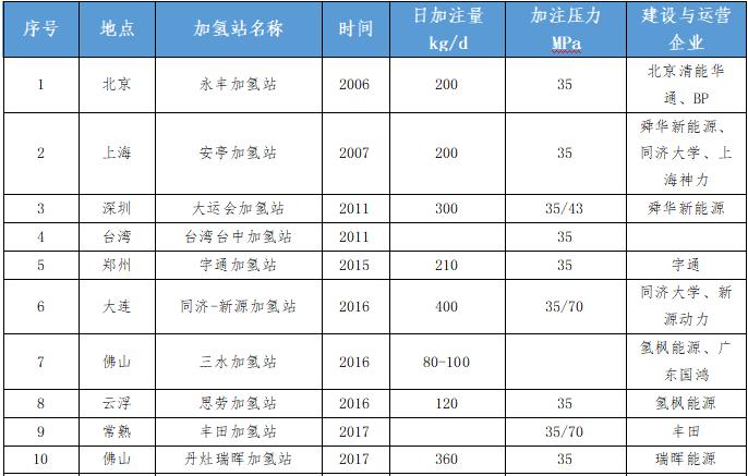 加氢站经济效益分析,加氢站的利润有多大