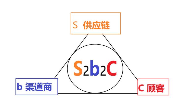 去库存的社交平台,去库存可提高利润