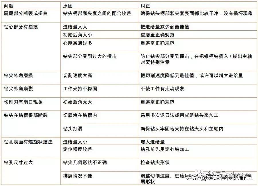 钻头钻厚不锈钢技巧,钻头钻孔的注意事项