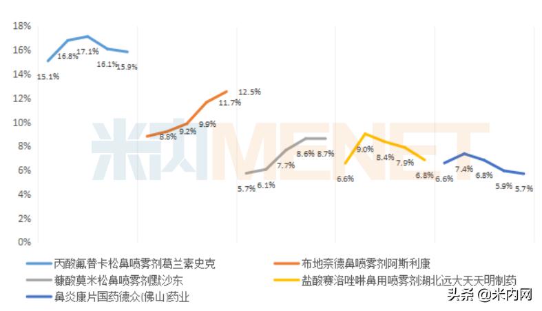 鼻炎用药零售市场前五品牌稳定，外资仍占主导