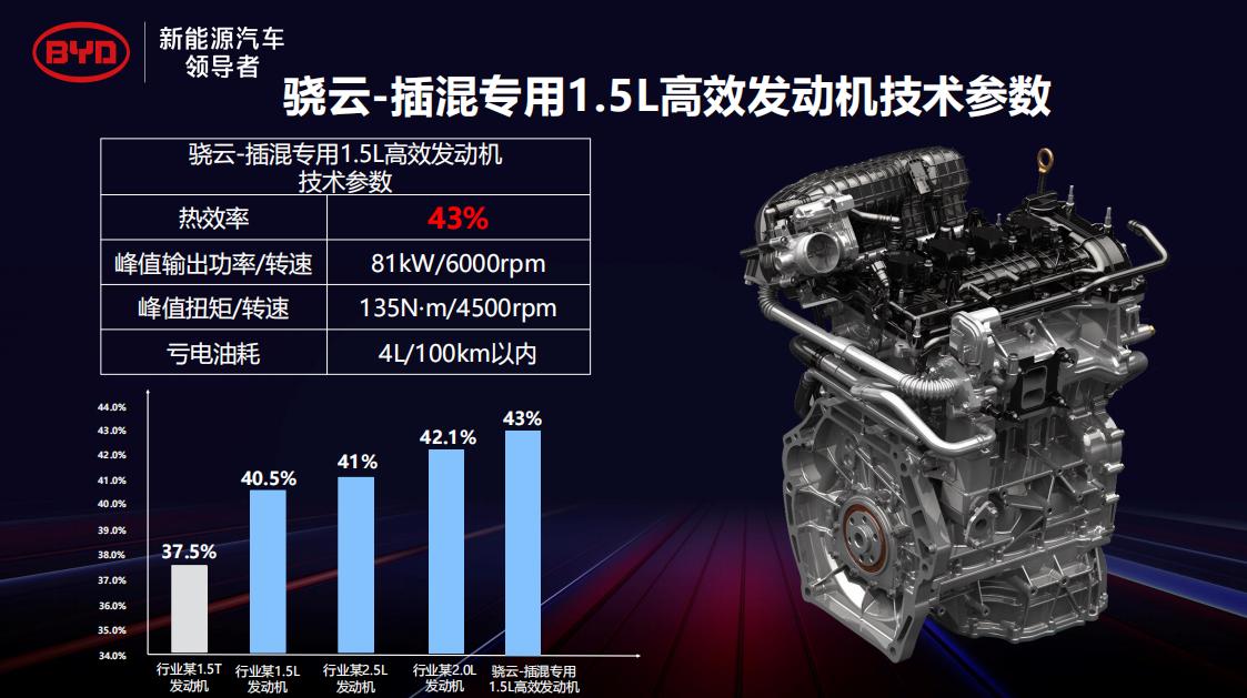 秦plus超级混动咋样,为什么说秦plus是超级混动