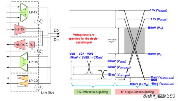 mipi接口的无线芯片,怎么理解mipi接口