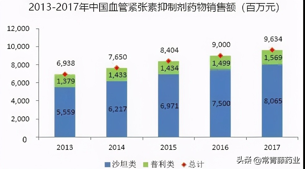 又一种新沙坦降压药批准上市,缬沙坦氨氯地平片进口新药
