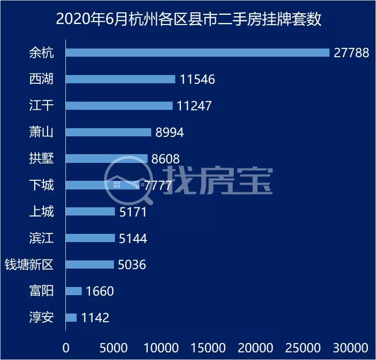 杭州官方二手房平台房源激增10倍,杭州二手房突破13万套意味着什么