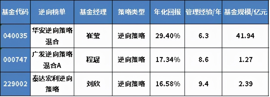 十年以上基金经理年化收益排行榜,年收益50%以上的基金