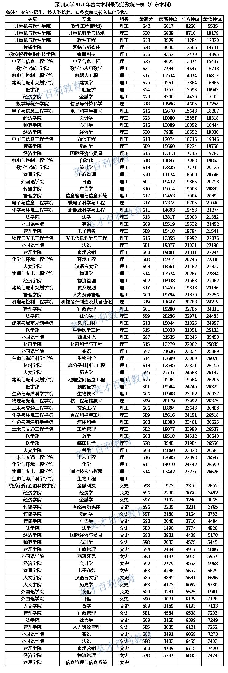 黑马高校——深圳大学