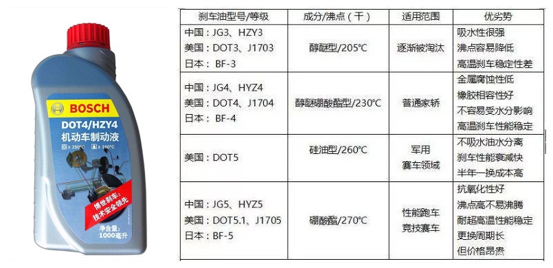 汽车刹车油出现什么情况就该换了,现在的汽车刹车油有必要更换吗