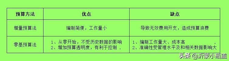 医院全面预算编制说明范文,全面预算的编制方法有
