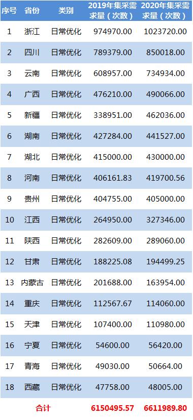19省、超522万站数！移动2021-2023网优大集采启动