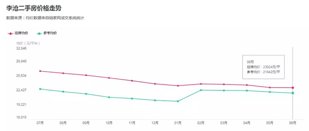 青岛房降价,青岛房源降价4万元