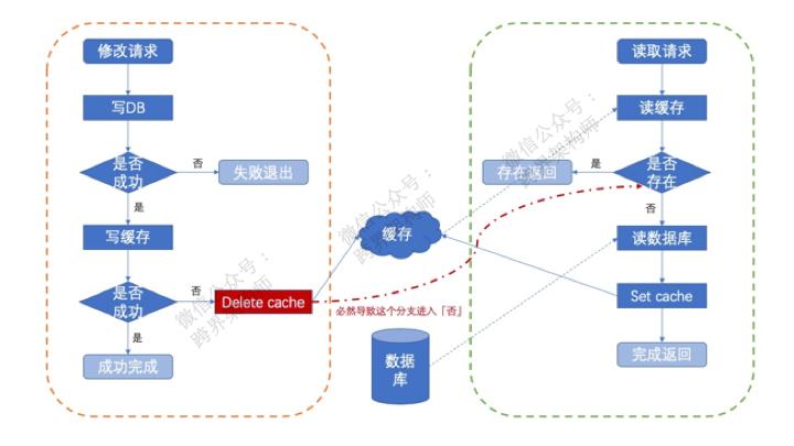 缓存三大问题及解决方法,缓存最佳方案