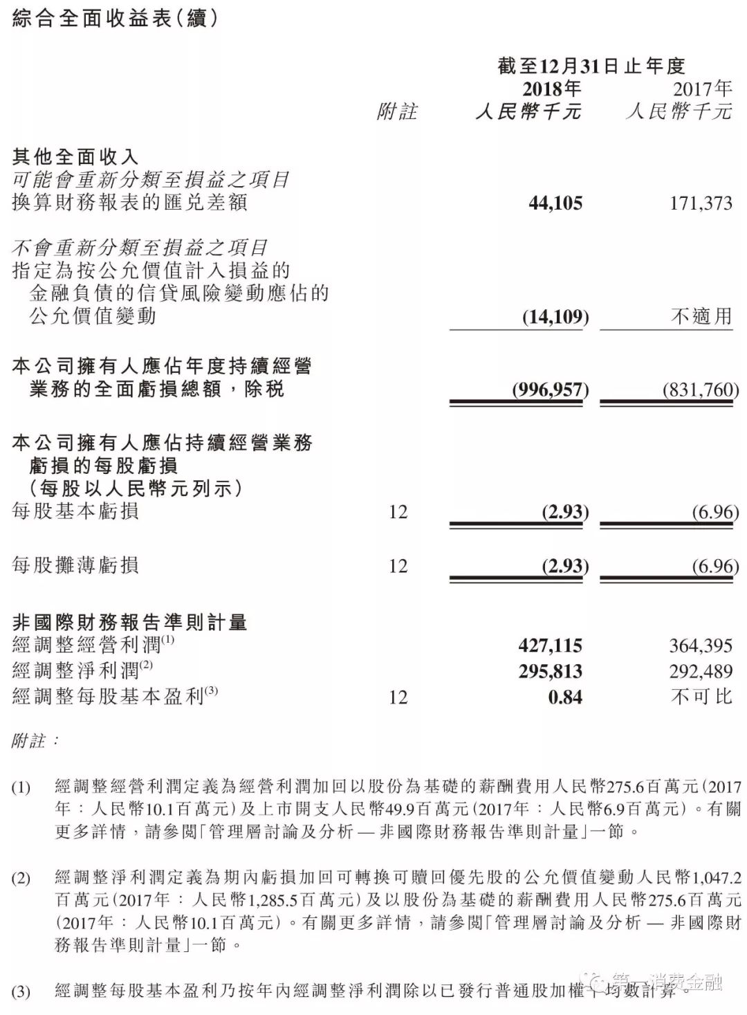 维信金科业绩,维信金科年化率超过24