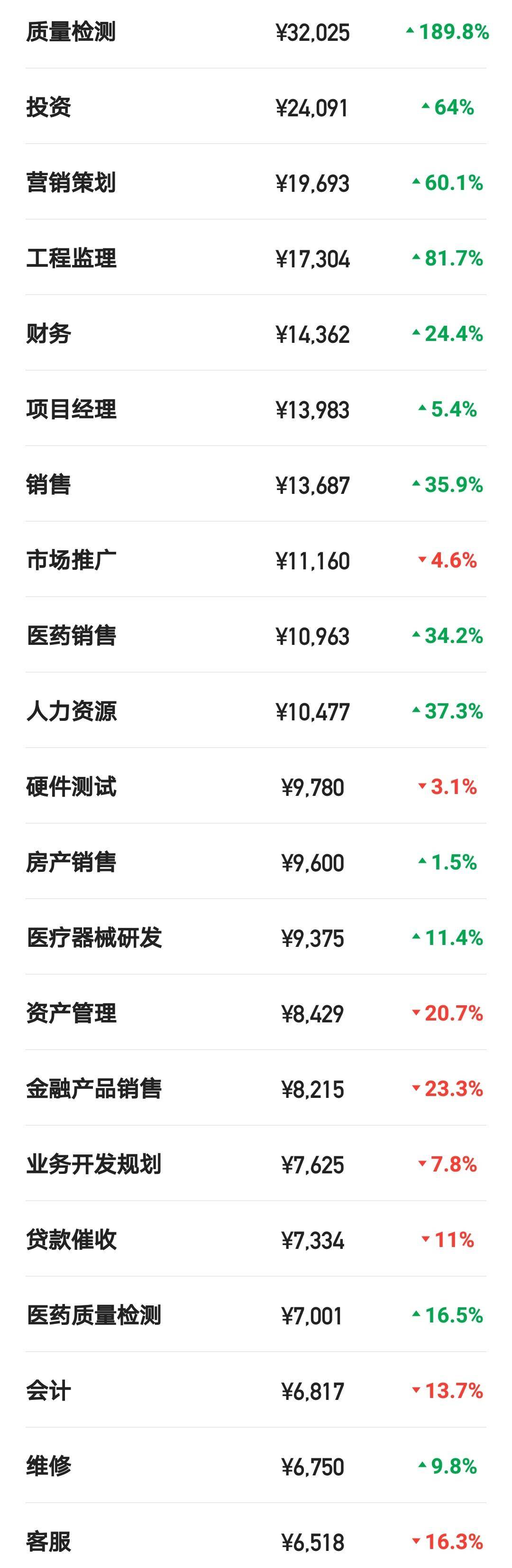 世茂工资,世茂的工资为什么这么高