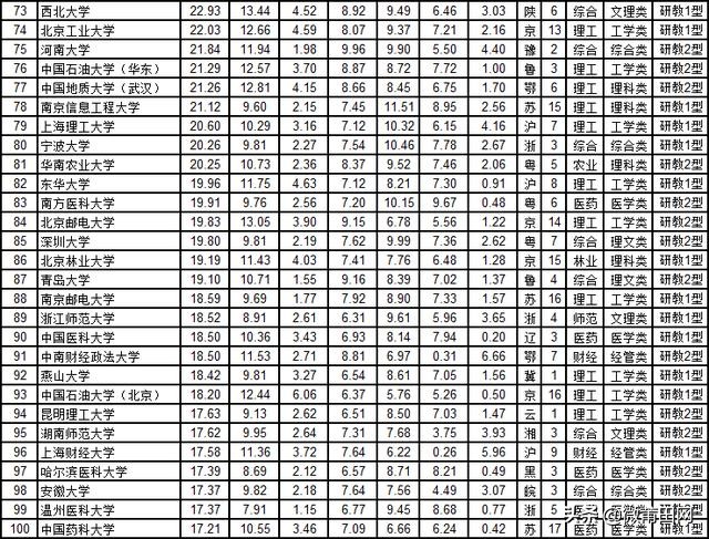 中国大学综合实力最新排名前十,中国大学综合实力排名最新榜单