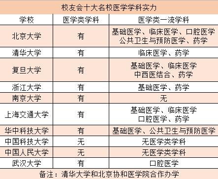 医学实力最强的5所985大学,医学八大名校都是老牌的医学院校