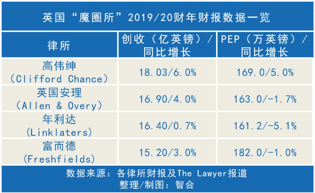 盈科律师事务所2020盈利,盈科律所2022收入
