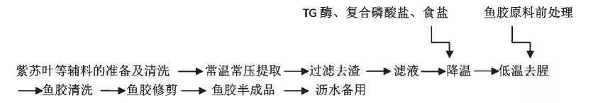 水产加工去腥,水产消除重金属