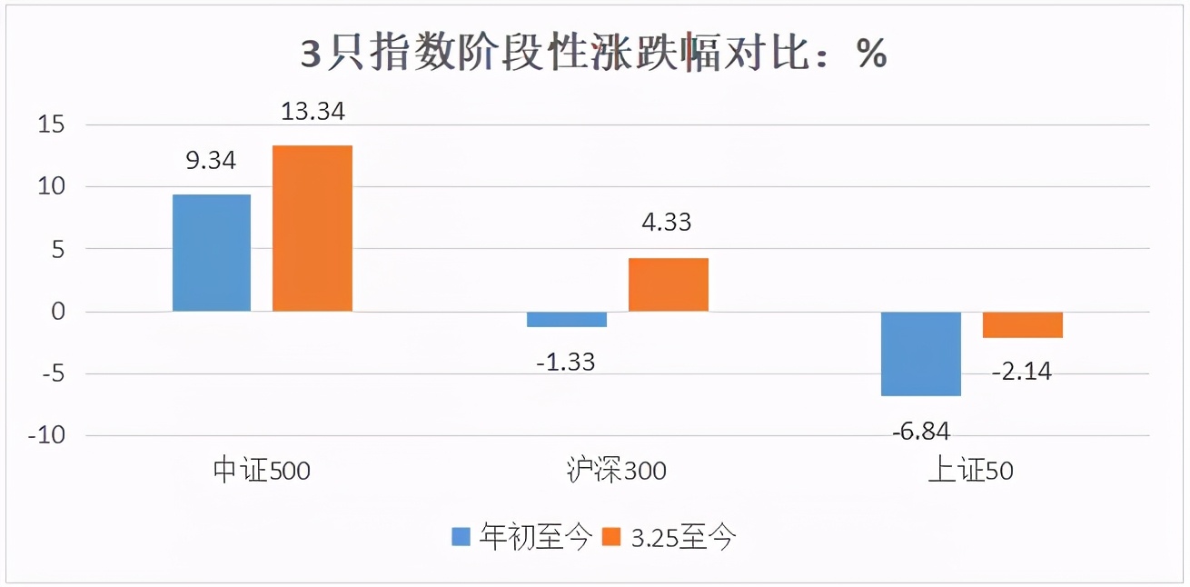最近中证500为什么一直跌,近三个月跌了30%的基金