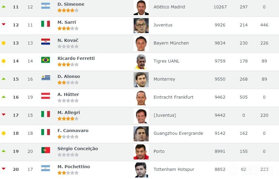 中国男足主帅李霄鹏最新消息,世界排名第一的主帅