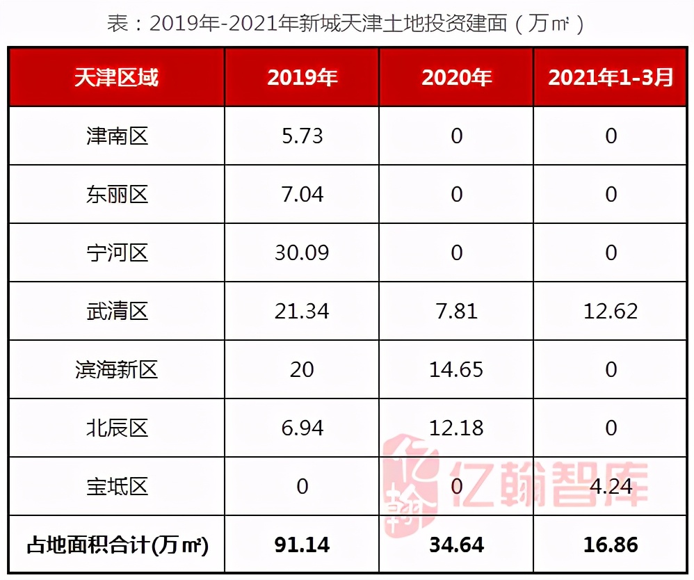 天津房地产市场回暖,天津融创回暖