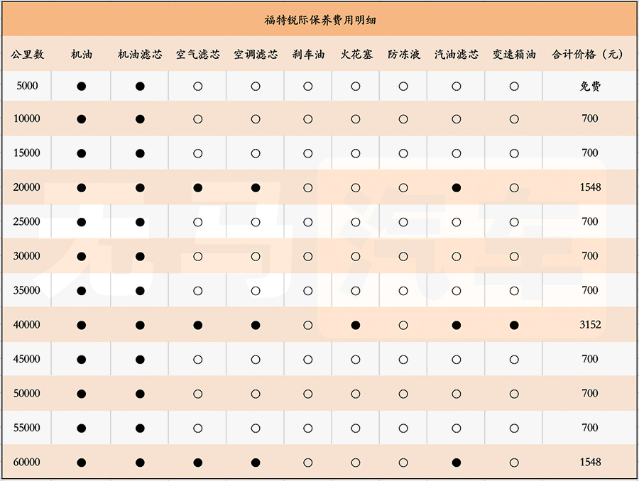 锐际2024款养车成本,福特锐际一年养车费用