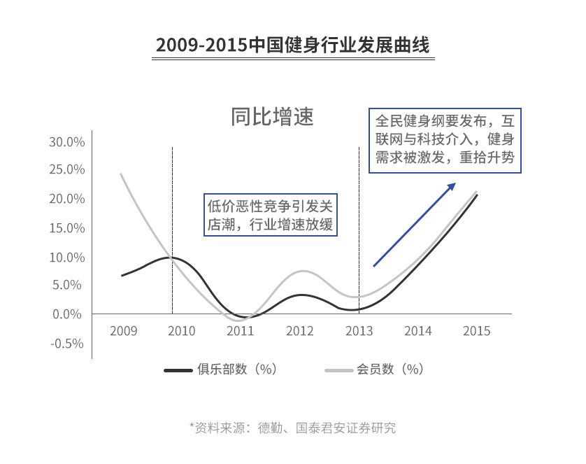 健身房关店潮？全案解析浩沙、乐刻、Keep…揭秘行业20年的*规则潜**