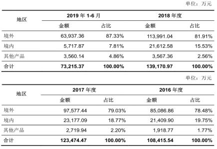 FIFA优选供应商共创草坪：严重依赖外销，业务或存风险