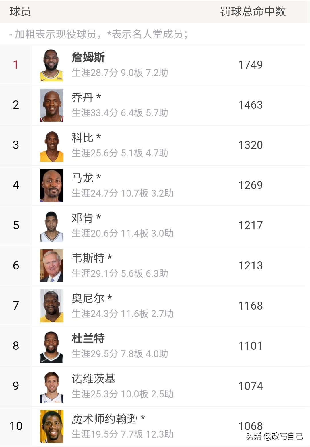 詹姆斯有几个数据在历史前十,詹姆斯历史地位能排进前十吗