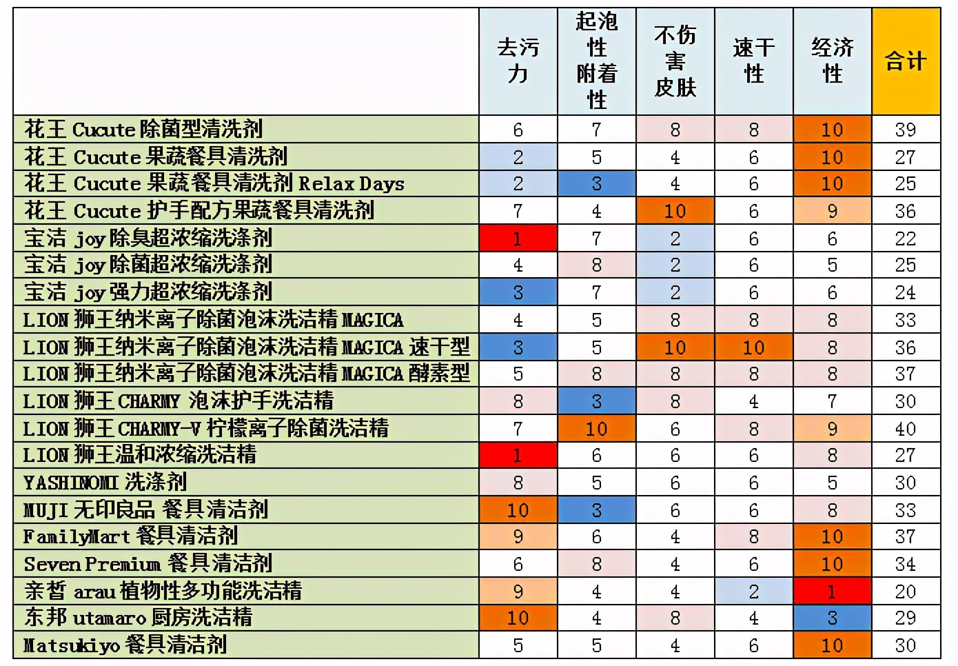 日本进口洗洁精推荐,十大日本洗洁精品牌排行榜