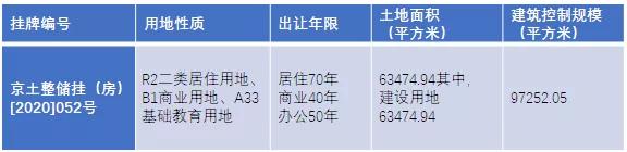 北京土地市场成交两宗住宅用地,北京4宗地块入市出让金近百亿
