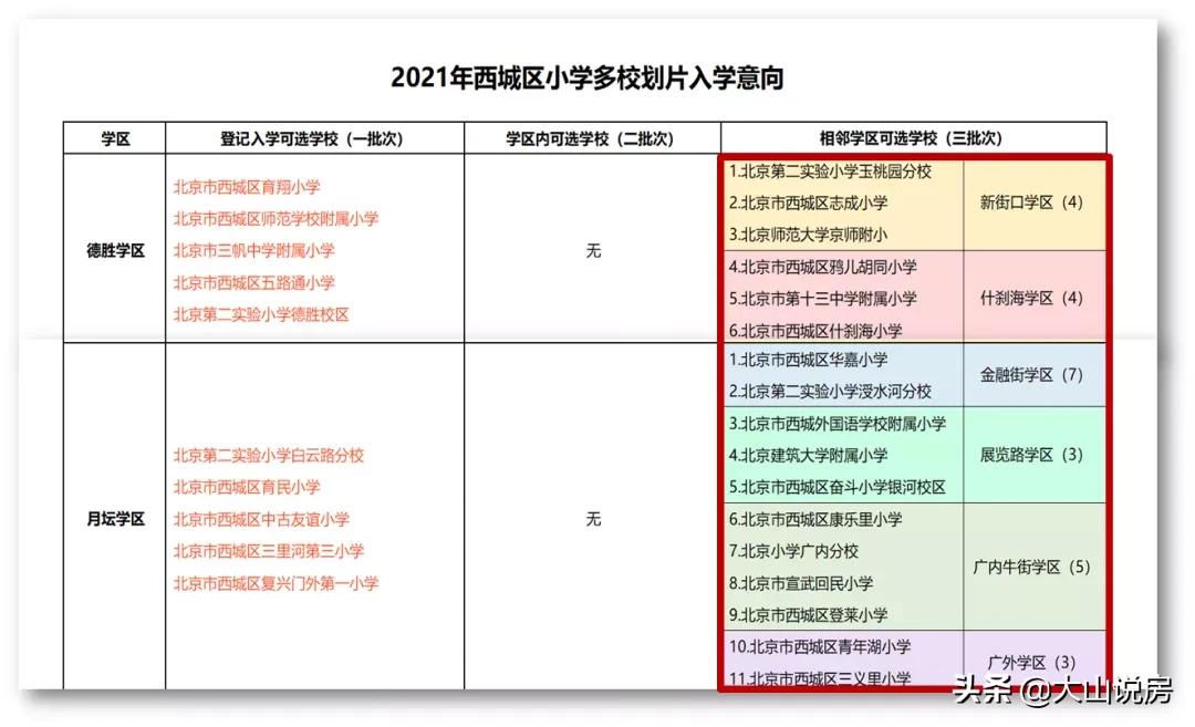 西城多校划片后怎么选房,西城多校划片对学区房的影响
