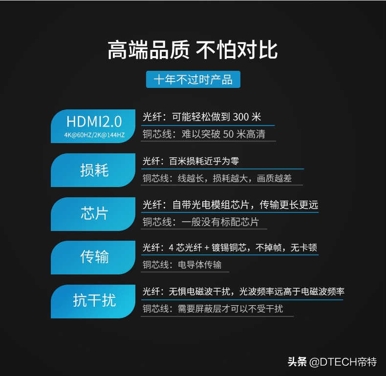 hdmi线1米内光纤好还是铜线好,hdmi光纤线和hdmi普通线有什么区别