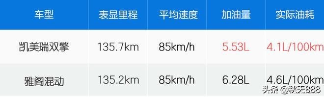 凯美瑞双擎和雅阁混动对比油耗,丰田凯美瑞双擎和本田雅阁混动