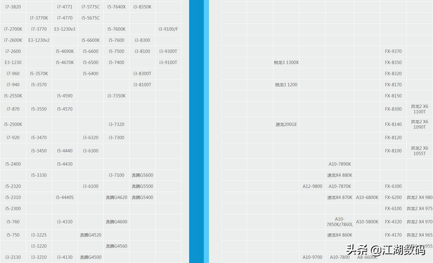 第12代酷睿cpu天梯图,cpu天梯图19年11月