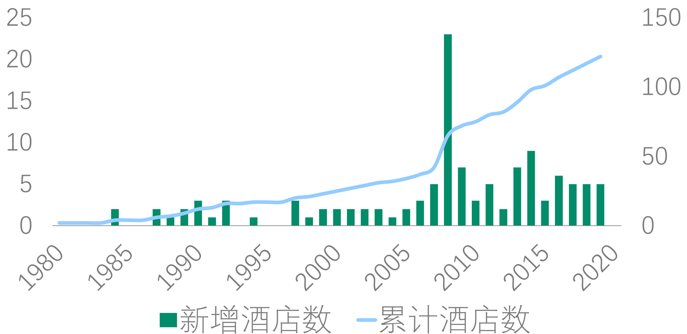 北京03年五星级酒店,北京星级酒店数量2006年以后