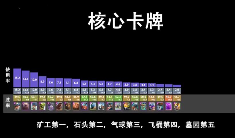 皇室战争新手卡牌推荐1-400杯,皇室战争卡牌伤害排名